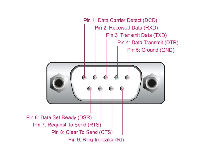 Delock 66922 Adapter Usb 2.0 Type-A To 1 X Serial Rs-232 D-Sub 9 Pin Male, 3M