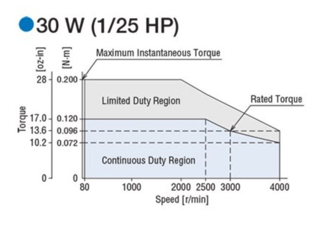 BLM230HP-30AS GFV2G30AS Orientalmotor Brushless DC Motor 30W, Gear Ratio 30:1