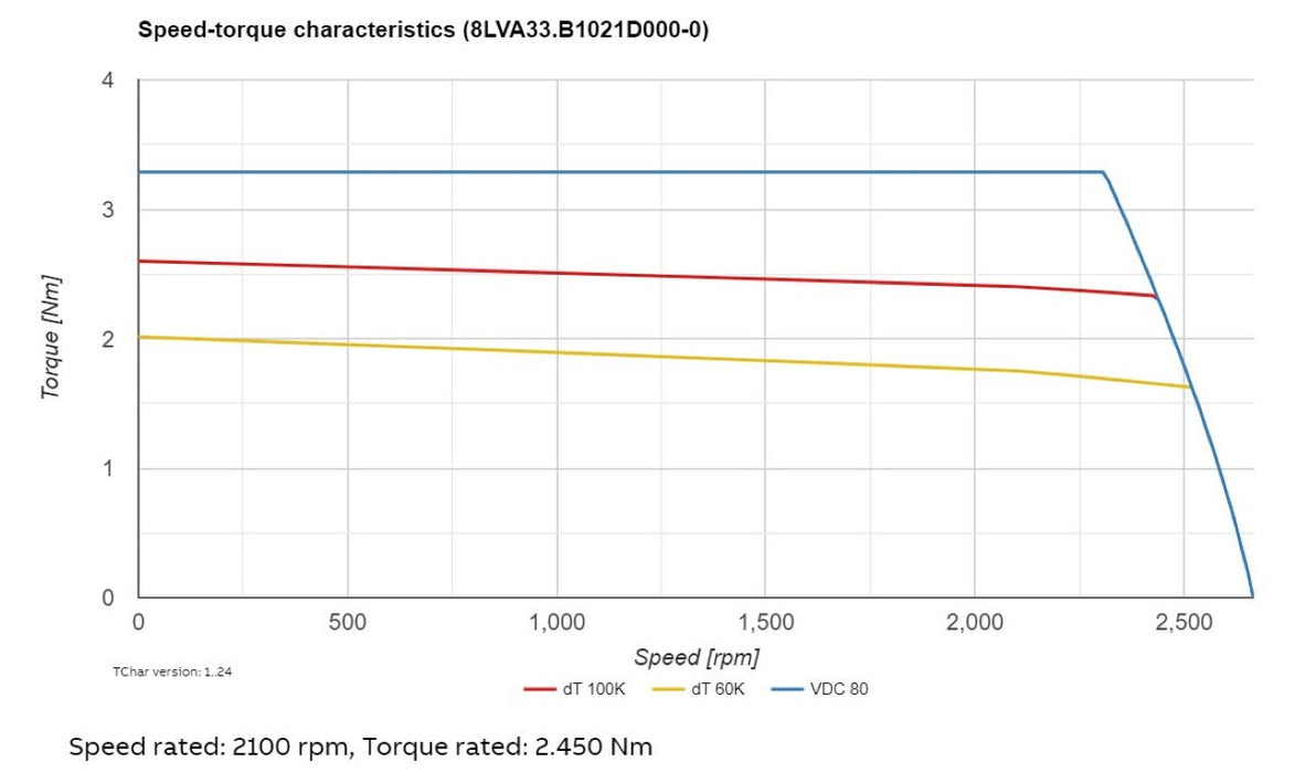 8LVA33.B1021D000-0 8LVA33B1021D0000 B&R Synchronous Motor, 2.600 RPM, Rev. C1